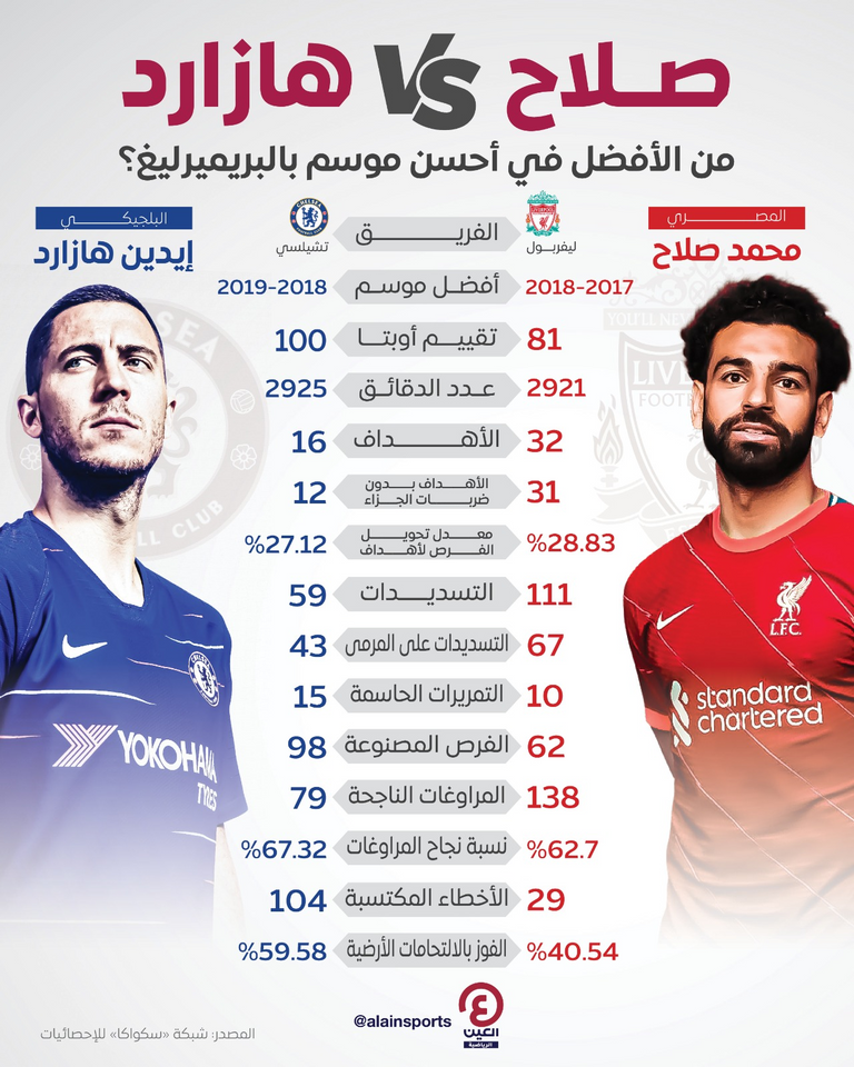 محمد صلاح وإيدين هازارد