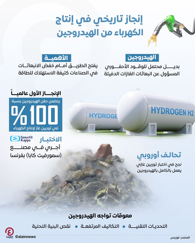 إنجاز تاريخي في إنتاج الكهرباء من الهيدروجين