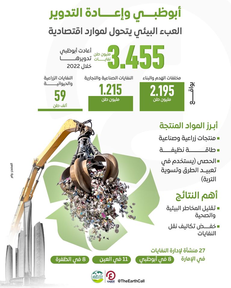 أبوظبي وإعادة التدوير.. العبء البيئي يتحول لموارد اقتصادية أبوظبي وإعادة التدوير.. العبء البيئي يتحول لموارد اقتصادية