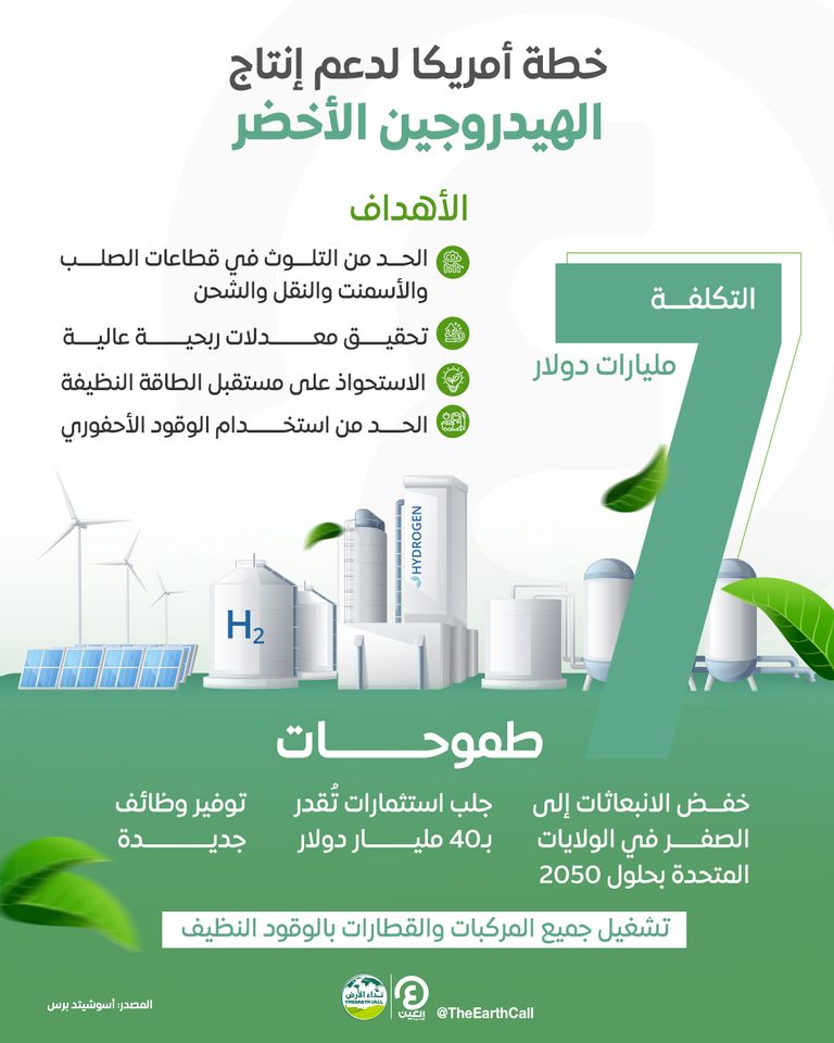 خطة أمريكا لدعم إنتاج الهيدروجين الأخضر خطة أمريكا لدعم إنتاج الهيدروجين الأخضر