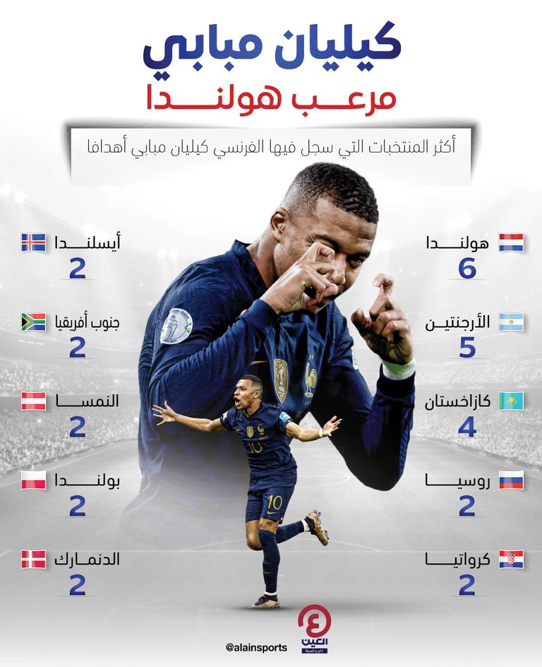 أبرز ضحايا أهداف كيليان مبابي على صعيد المنتخبات كيليان مبابي ضد منتخب هولندا