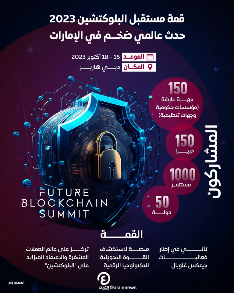 قمة مستقبل البلوكتشين 2023.. حدث عالمي ضخم في الإمارات قمة مستقبل البلوكتشين 2023.. حدث عالمي ضخم في الإمارات