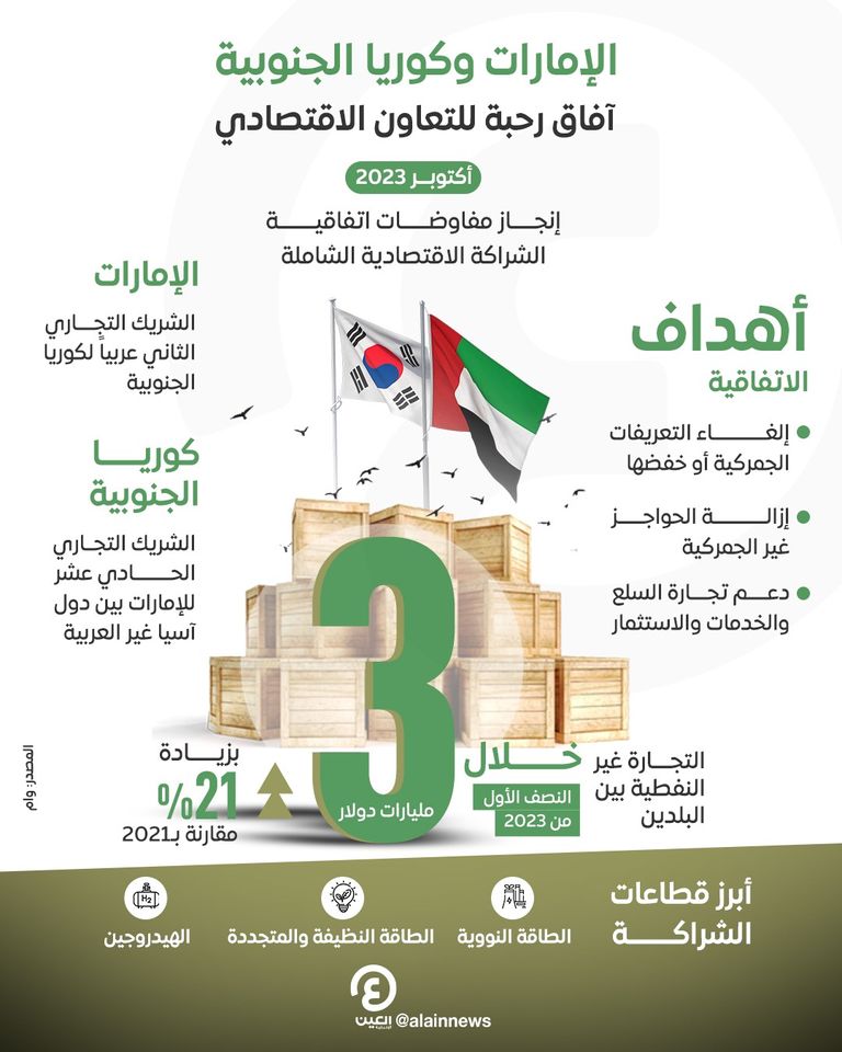 الشراكة الاقتصادية الشاملة بين دولة الإمارات وكوريا الجنوبية