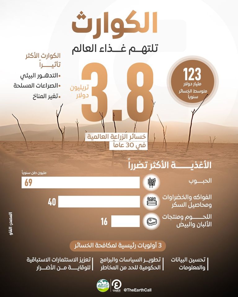 الكوارث تفاقم مخاطر الجوع حول العالم