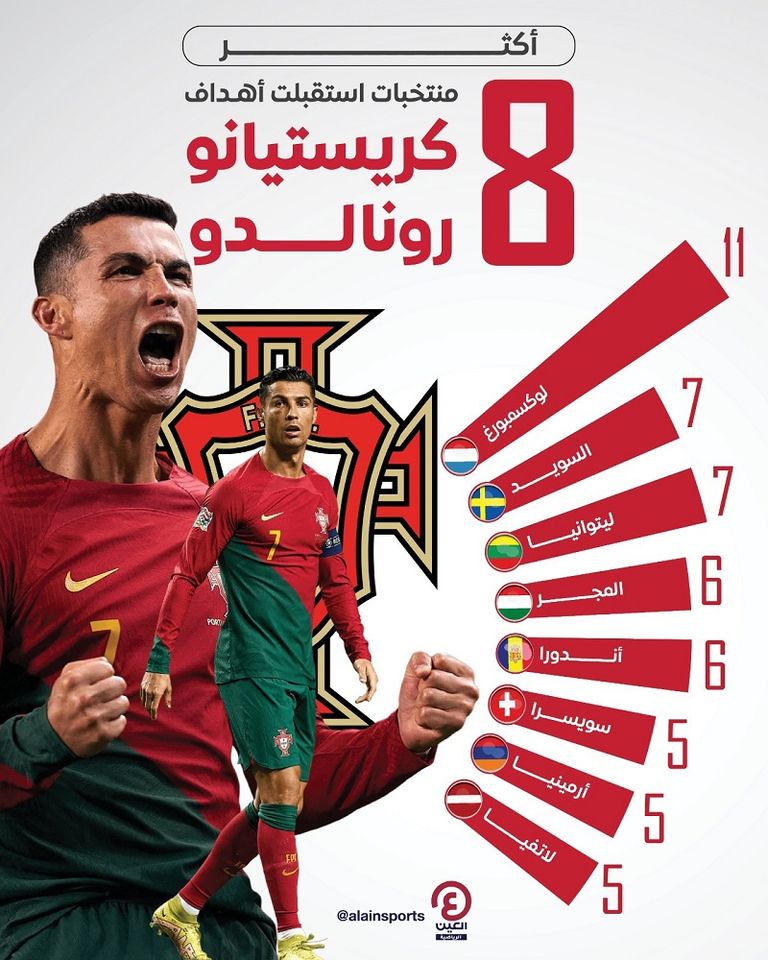 أبرز ضحايا أهداف كريستيانو رونالدو أهداف كريستيانو رونالدو مع منتخب البرتغال عرض مستمر