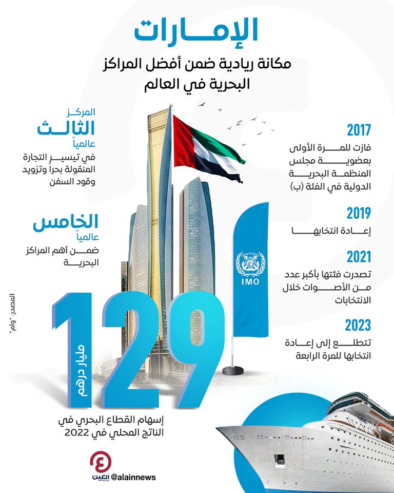 الإمارات.. مكانة ريادية ضمن أفضل المراكز البحرية في العالم  الإمارات.. مكانة ريادية ضمن أفضل المراكز البحرية في العالم