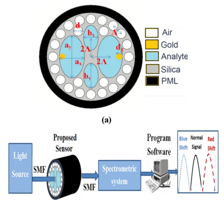 تصميم المستشعر الجديد وآلية عمله 