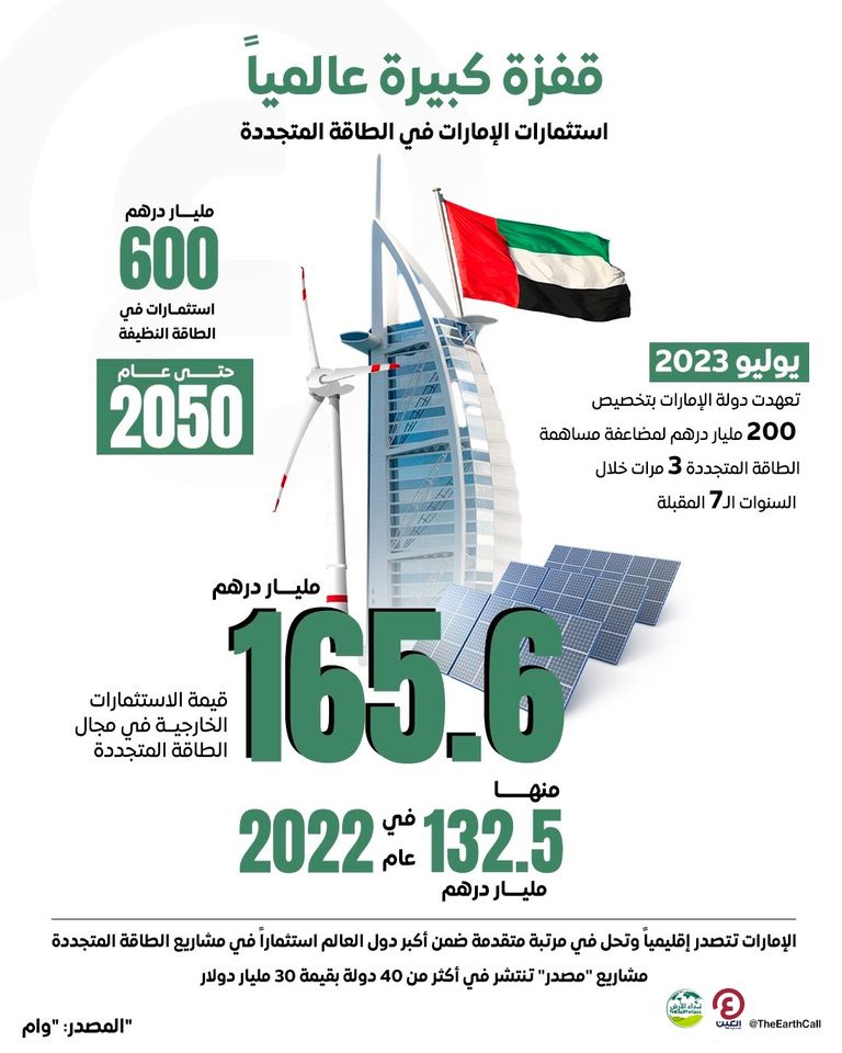 165.6 مليار درهم استثمارات الإمارات الخارجية في الطاقة المتجددة