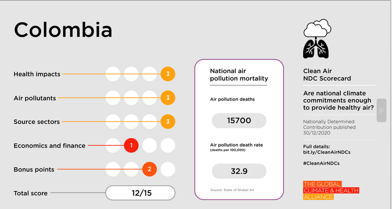 تقرير دولي يحمل دول G20 مسؤولية استمرار تلوث الهواء