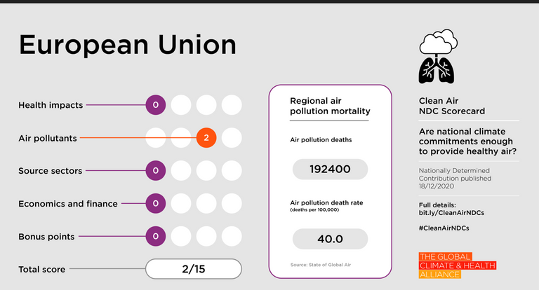 تقرير دولي يحمل دول G20 مسؤولية استمرار تلوث الهواء