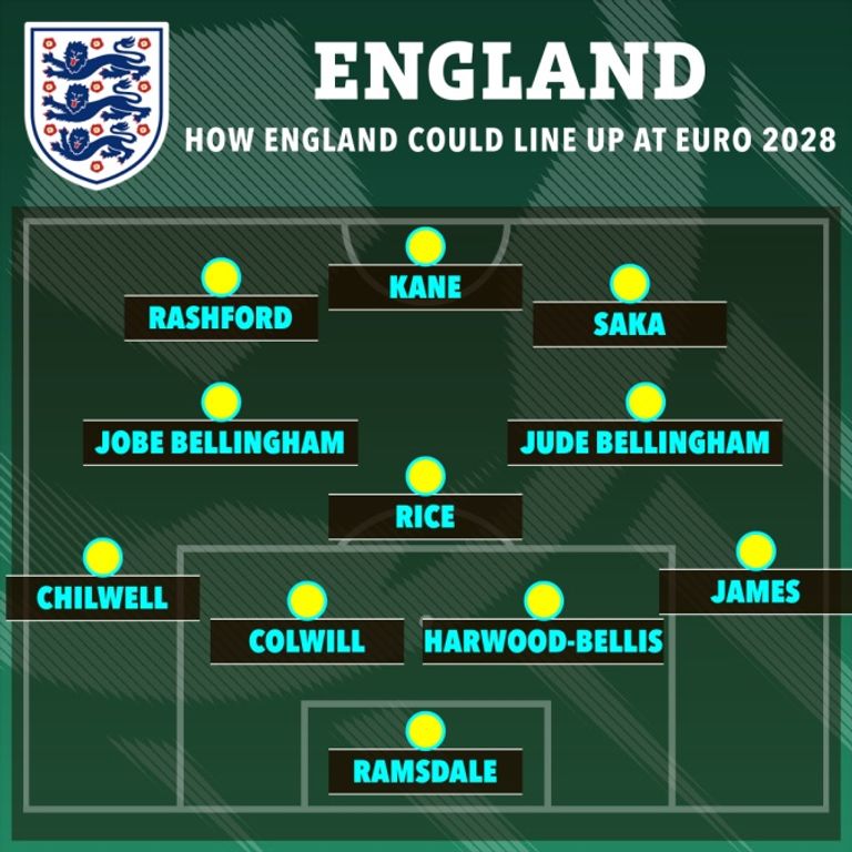 تشكيل إنجلترا في يورو 2028