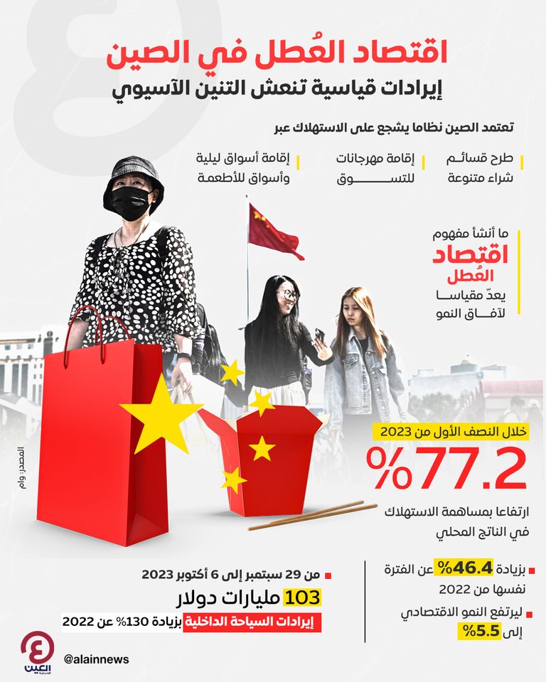 الارتفاع في الإنفاق الاستهلاكي في الصين يمتد إلى الربع الرابع ويساعد الاقتصاد