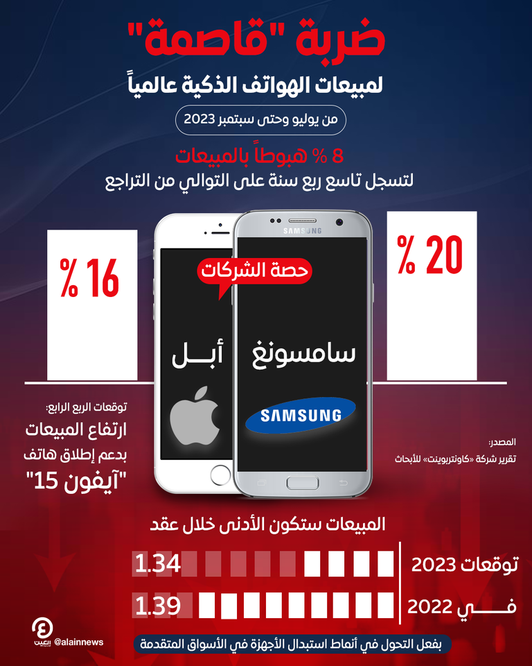مبيعات الهواتف الذكية تواصل انخفاضها عالمياً