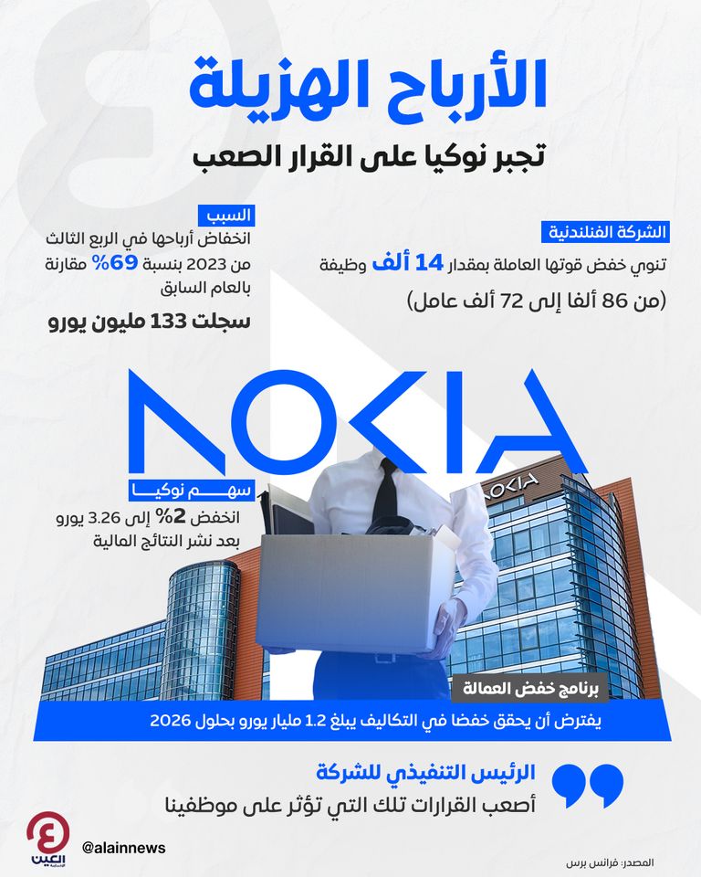 «نوكيا» تلغي 14 ألف وظيفة