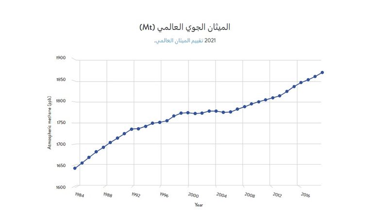 معالجة الملوثات قصيرة الأجل تسهم في الحد من تغير المناخ