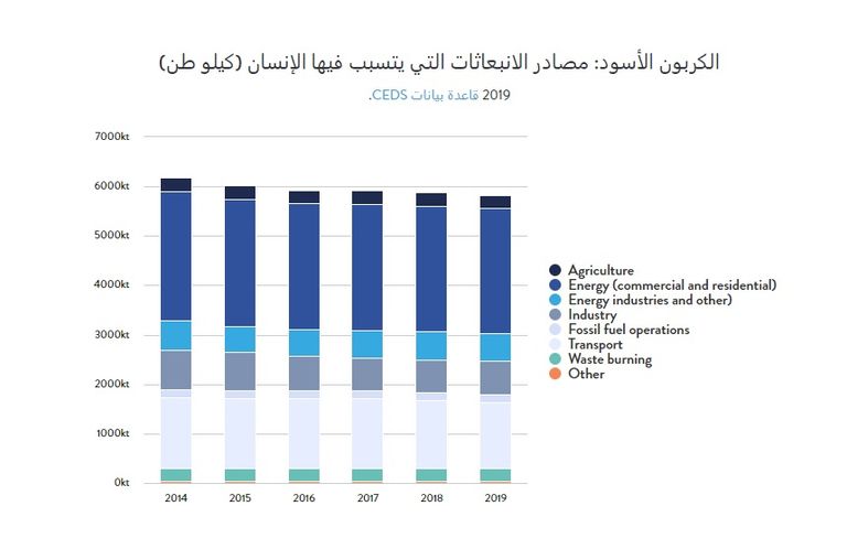 معالجة الملوثات قصيرة الأجل تسهم في الحد من تغير المناخ