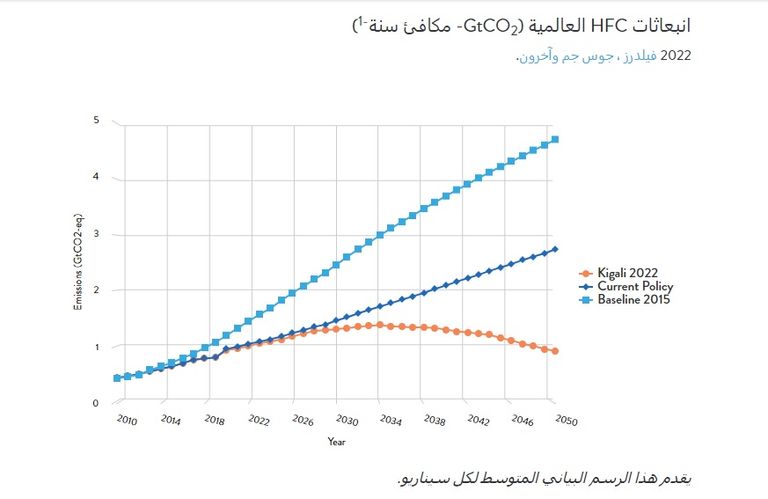معالجة الملوثات قصيرة الأجل تسهم في الحد من تغير المناخ