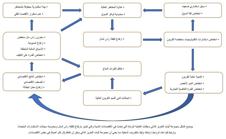 التمويل المناخي لا يصل للدول الأكثر احتياجًا