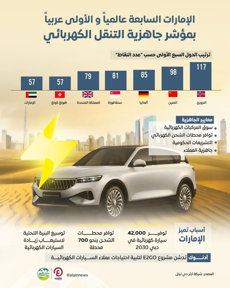 الإمارات السابعة عالمياً بمؤشر الجاهزية للتنقل الكهربائي