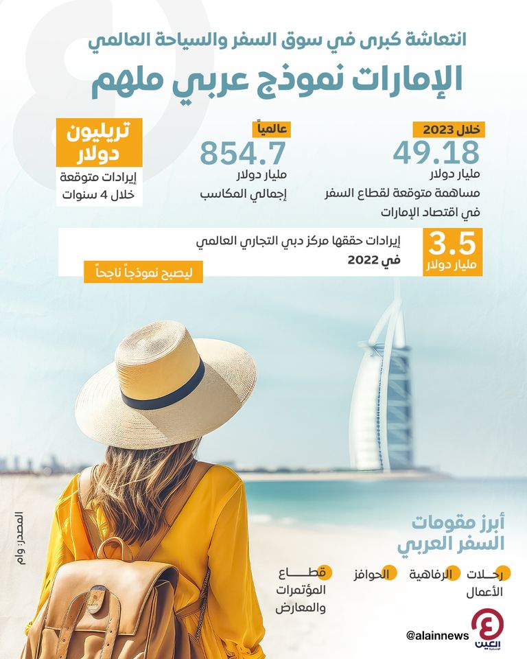 انتعاشة كبرى في سوق السفر والسياحة العالمي.. الإمارات نموذج عربي ملهم   