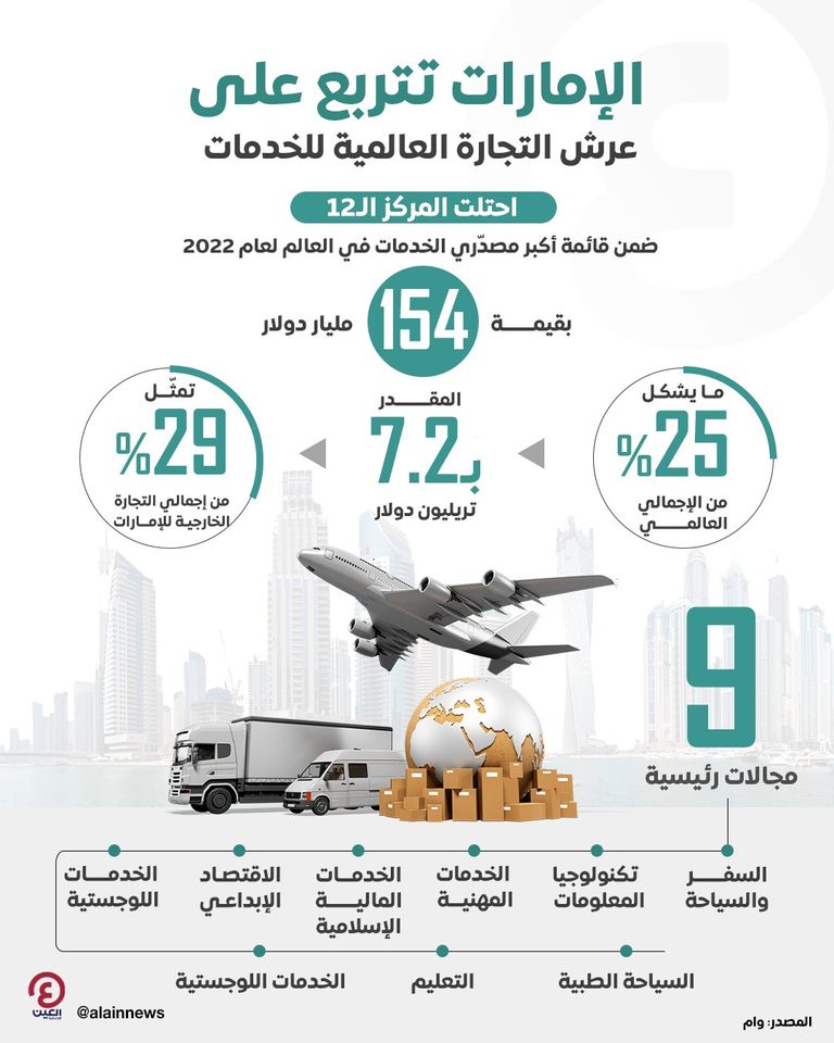 الإمارات تتربع على عرش التجارة العالمية للخدمات    