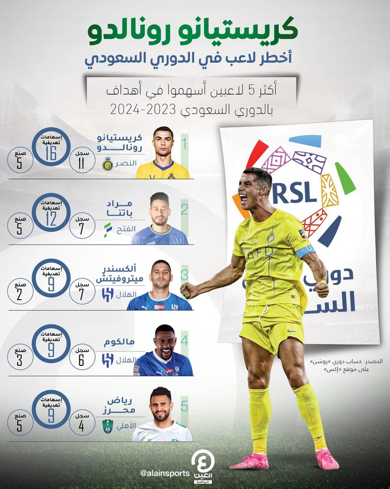أكثر اللاعبين إسهاما بالأهداف في الدوري السعودي 2023-2024 كريستيانو رونالدو قائد النصر السعودي