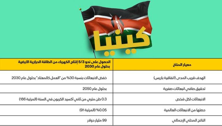 خطة كينيا المناخية - المصدر بلومبرج تحصل كينيا على ما يقرب من نصف الكهرباء من محطات الطاقة الحرارية الأرضية
