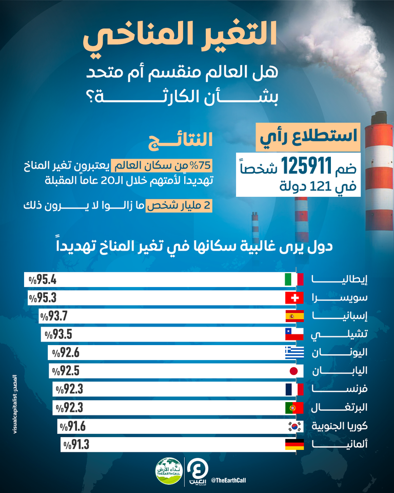 انقسام حول التغير المناخي  علاقة البشر بالمناخ