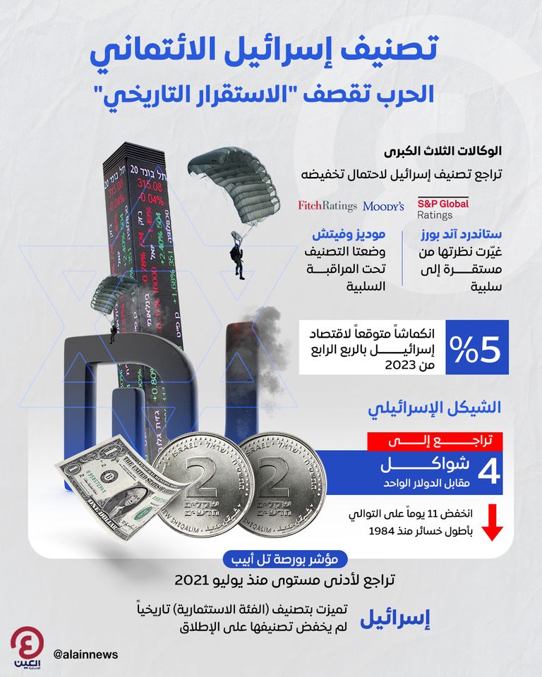 نظرة سلبية لتصنيف إسرائيل الائتماني 