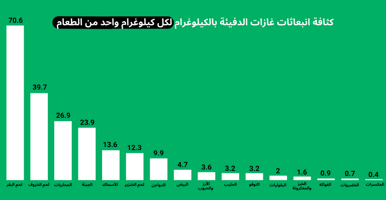 تغير المناخ والغذاء.. خطر مضاعف وتأثير متبادل