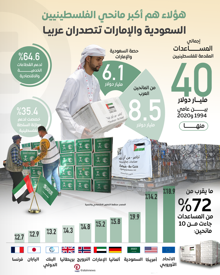 هؤلاء هم أكبر مانحي الفلسطينيين.. السعودية والإمارات تتصدران عربيا السعودية والإمارات أكبر المانحين العرب لفلسطين
