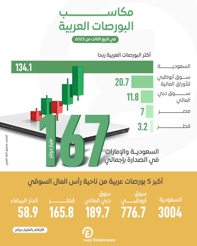 الإمارات والسعودية تتصدران البورصات العربية بمكاسب 167 مليار دولار مكاسب ملحوظة للأسهم العربية