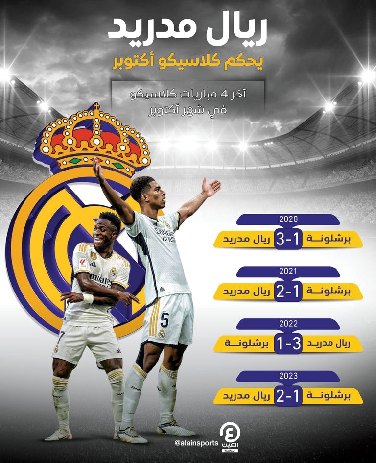 ريال مدريد يسيطر على برشلونة في كلاسيكو أكتوبر