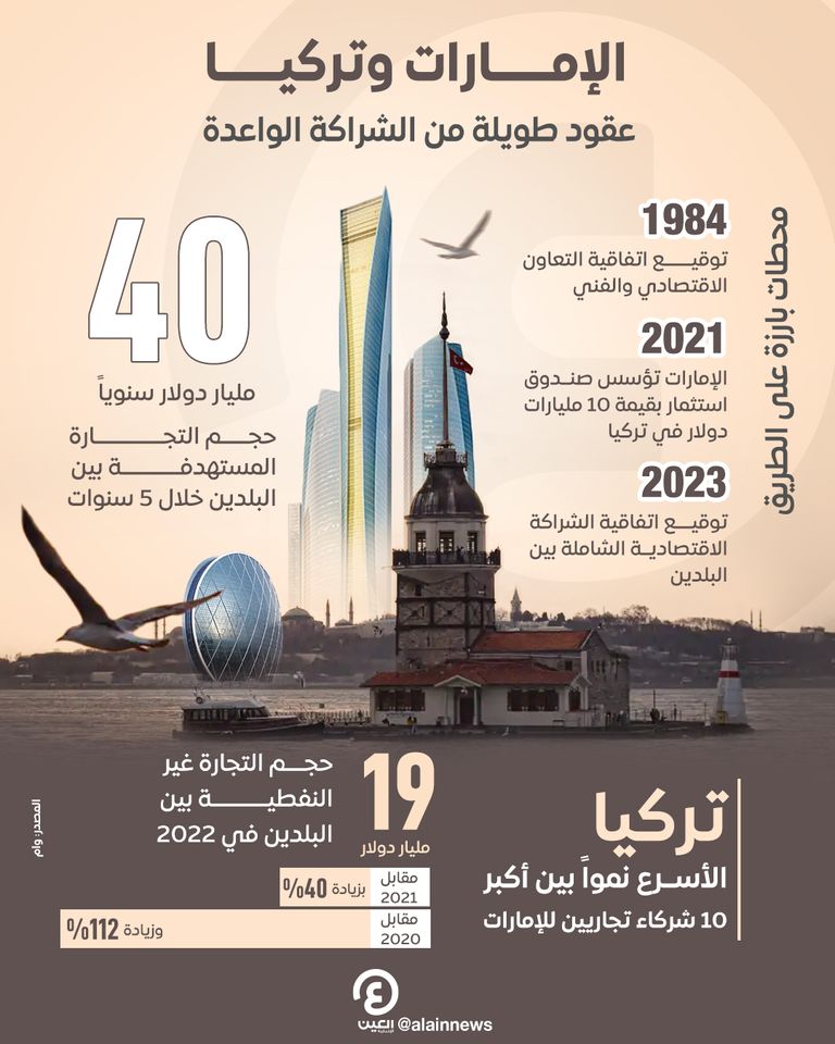 تركيا ترتبط بعلاقات قوية مع دولة الإمارات 