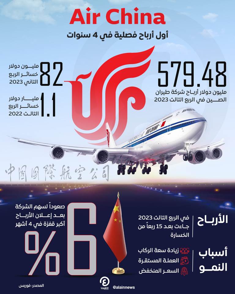 «Air China» تسجل أول أرباح فصلية منذ 15 ربعا إير تشاينا