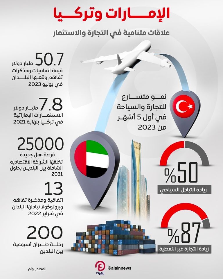 مئوية تركيا بعيون الإمارات.. ازدهار مشترك في ميادين التجارة والاستثمار شراكة اقتصادية وثيقة بين الإمارات وتركيا