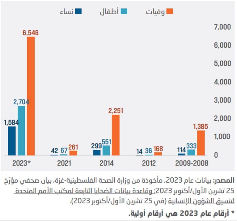 القصف المتواصل والحصار المستمر يفاقمان الكارثة الإنسانية في غزة