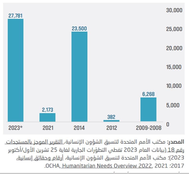 القصف المتواصل والحصار المستمر يفاقمان الكارثة الإنسانية في غزة