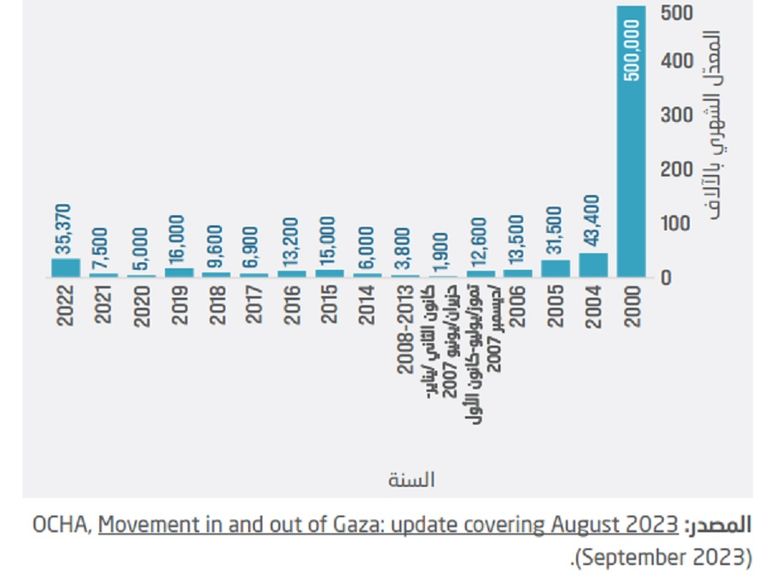 القصف المتواصل والحصار المستمر يفاقمان الكارثة الإنسانية في غزة