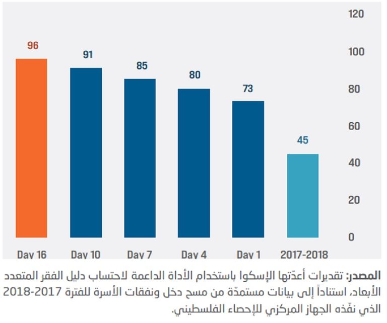 القصف المتواصل والحصار المستمر يفاقمان الكارثة الإنسانية في غزة