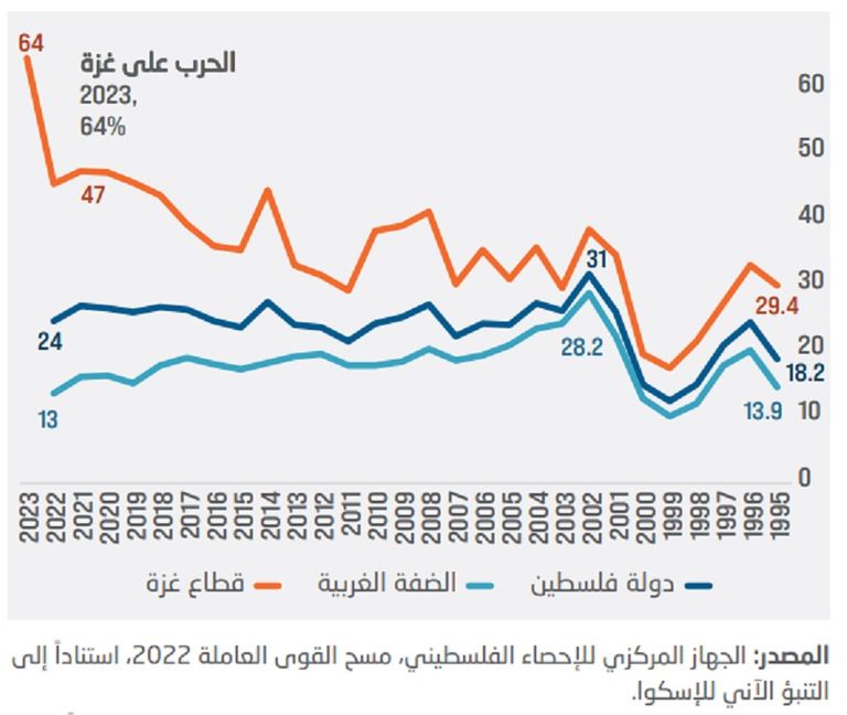 القصف المتواصل والحصار المستمر يفاقمان الكارثة الإنسانية في غزة