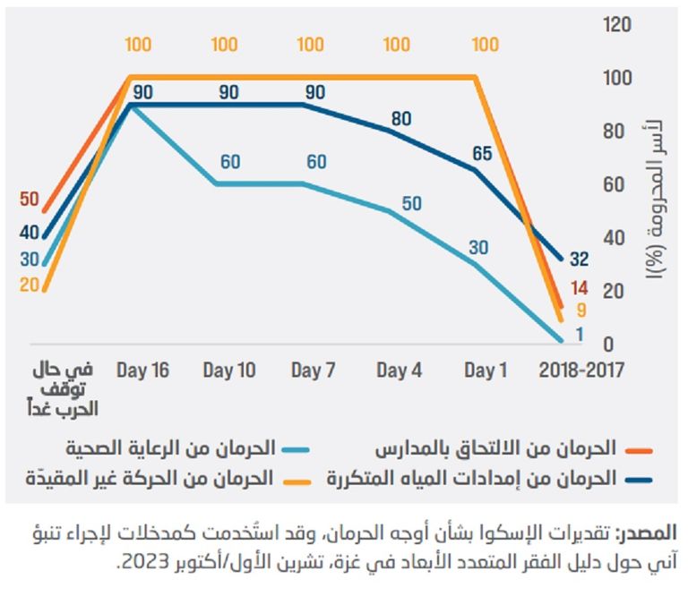 القصف المتواصل والحصار المستمر يفاقمان الكارثة الإنسانية في غزة