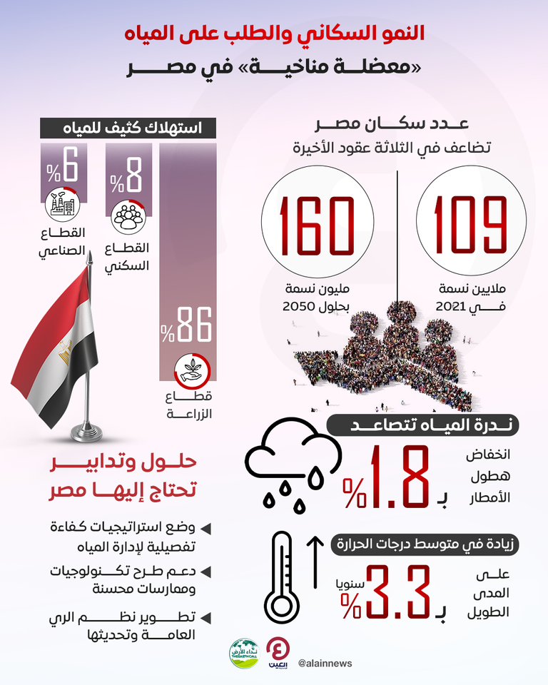 النمو السكاني في مصر