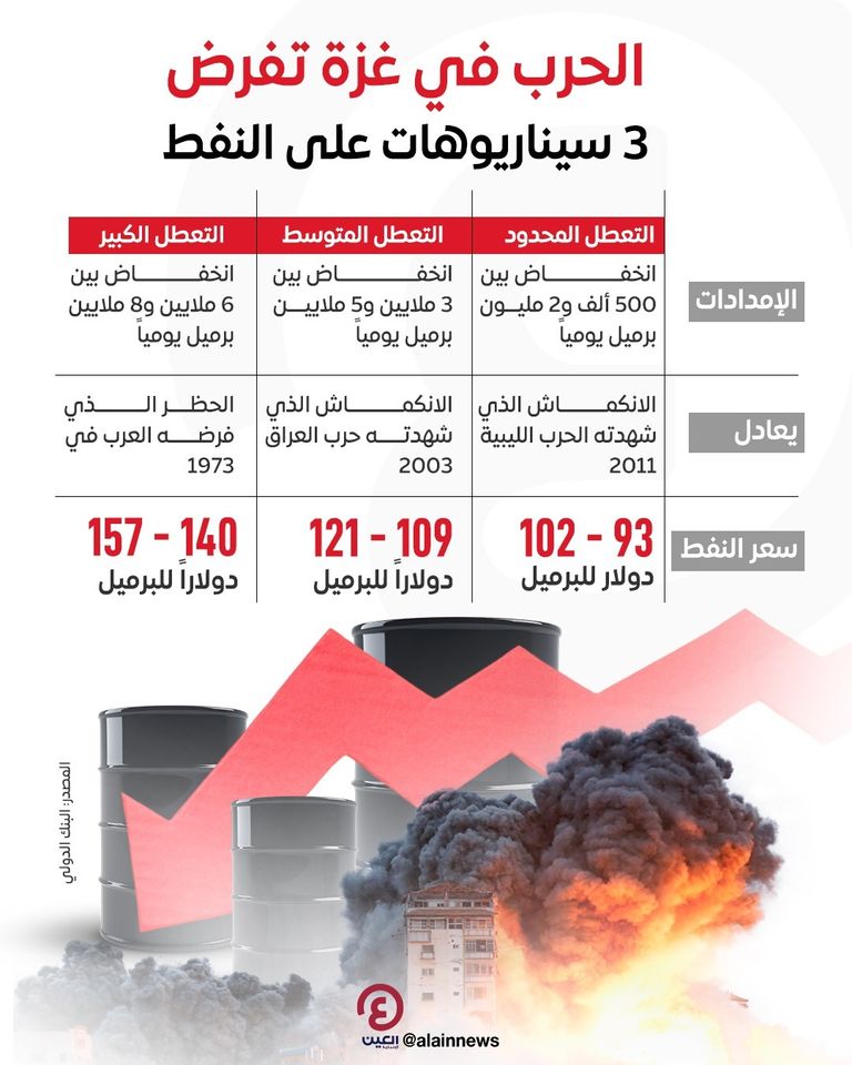 سيناريوهات أسعار النفط