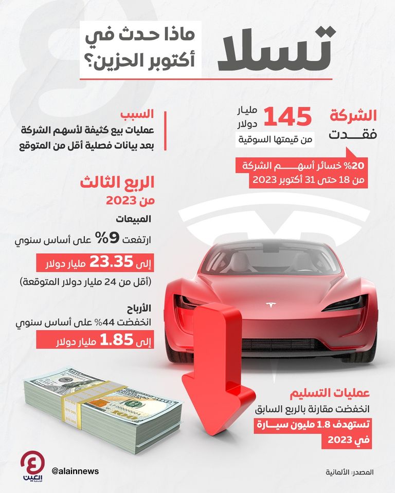 تسلا.. ماذا حدث في أكتوبر الحزين؟  تسلا.. ماذا حدث في أكتوبر الحزين؟