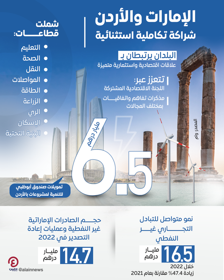 الإمارات والأردن.. شراكة تكاملية استثنائية 