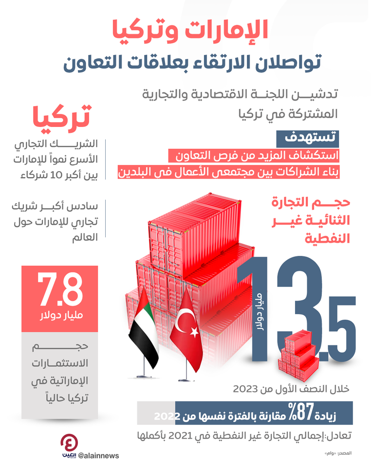 آفاق جديدة   الإمارات وتركيا تواصلان الارتقاء بعلاقات التعاون  آفاق جديدة   الإمارات وتركيا تواصلان الارتقاء بعلاقات التعاون