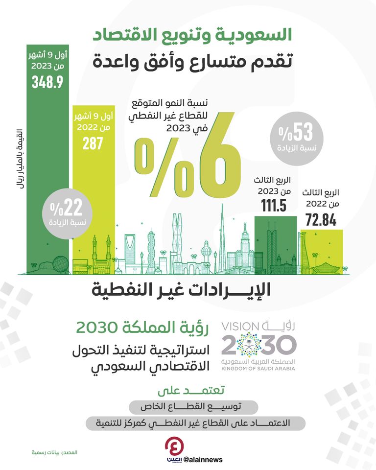 السعودية وتنويع الاقتصاد   تقدم متسارع وأفق واعد  