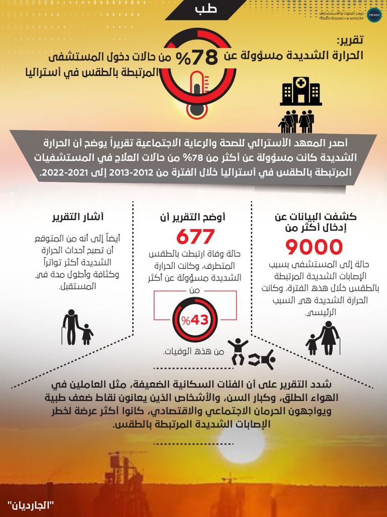 طقس حار في أستراليا - أرشيفية