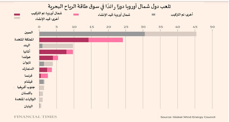 صناعة الرياح البحرية